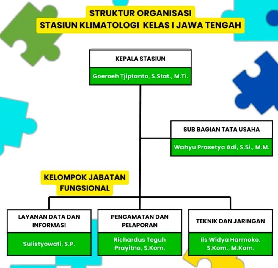 Struktur Organisasi Staklim Jateng